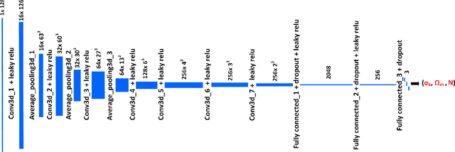 Figure 2 for CosmoFlow: Using Deep Learning to Learn the Universe at Scale