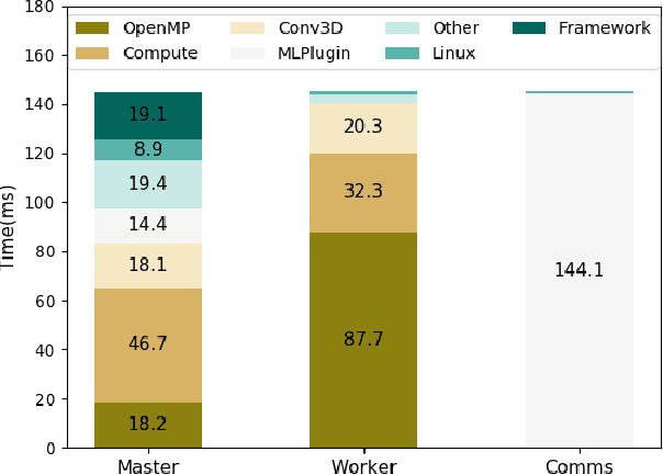 Figure 3 for CosmoFlow: Using Deep Learning to Learn the Universe at Scale