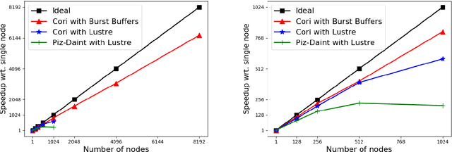 Figure 4 for CosmoFlow: Using Deep Learning to Learn the Universe at Scale