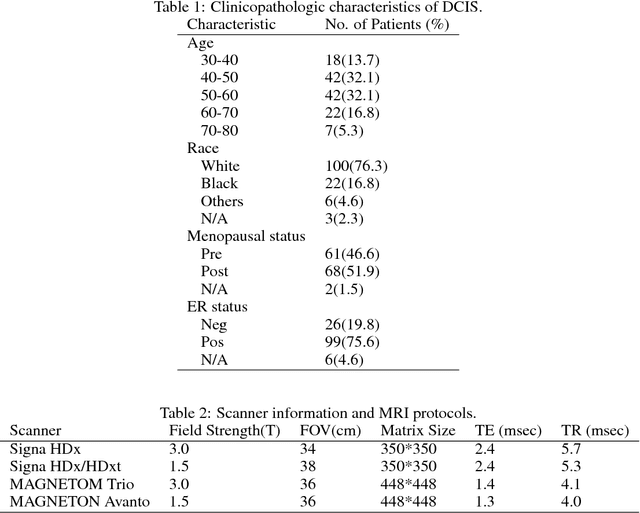 Figure 1 for Deep learning analysis of breast MRIs for prediction of occult invasive disease in ductal carcinoma in situ