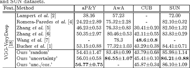 Figure 1 for Hard Negative Mining for Metric Learning Based Zero-Shot Classification