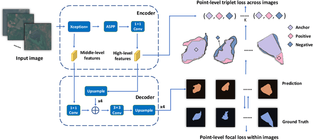 Figure 4 for Dam reservoir extraction from remote sensing imagery using tailored metric learning strategies