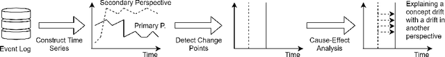 Figure 1 for A Framework for Explainable Concept Drift Detection in Process Mining