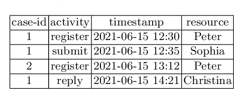Figure 3 for A Framework for Explainable Concept Drift Detection in Process Mining
