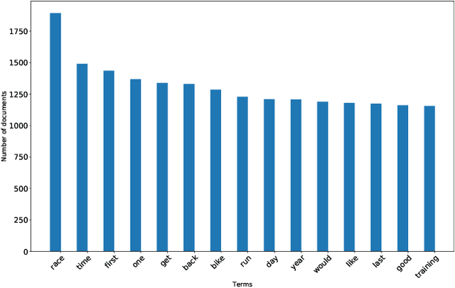 Figure 2 for Population-based metaheuristics for Association Rule Text Mining