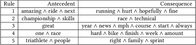 Figure 4 for Population-based metaheuristics for Association Rule Text Mining