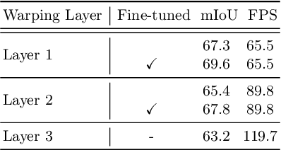 Figure 2 for How to Train Your Dragon: Tamed Warping Network for Semantic Video Segmentation