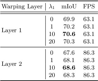 Figure 4 for How to Train Your Dragon: Tamed Warping Network for Semantic Video Segmentation