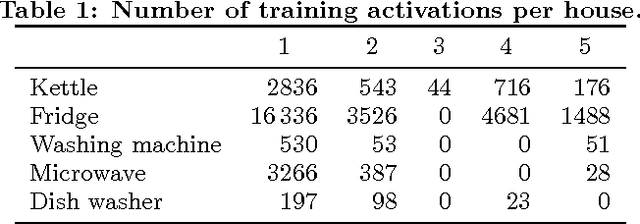 Figure 2 for Neural NILM: Deep Neural Networks Applied to Energy Disaggregation