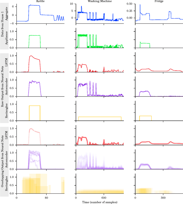 Figure 4 for Neural NILM: Deep Neural Networks Applied to Energy Disaggregation
