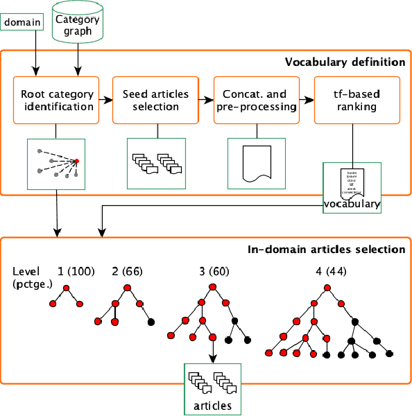 Figure 3 for Tailoring and Evaluating the Wikipedia for in-Domain Comparable Corpora Extraction