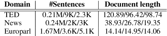 Figure 2 for Selective Attention for Context-aware Neural Machine Translation