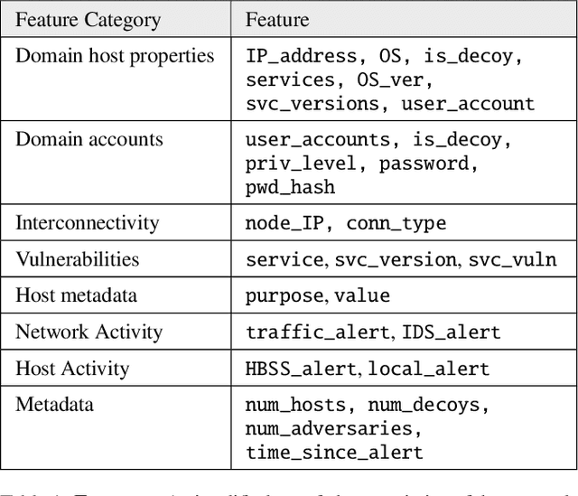 Figure 1 for Informing Autonomous Deception Systems with Cyber Expert Performance Data