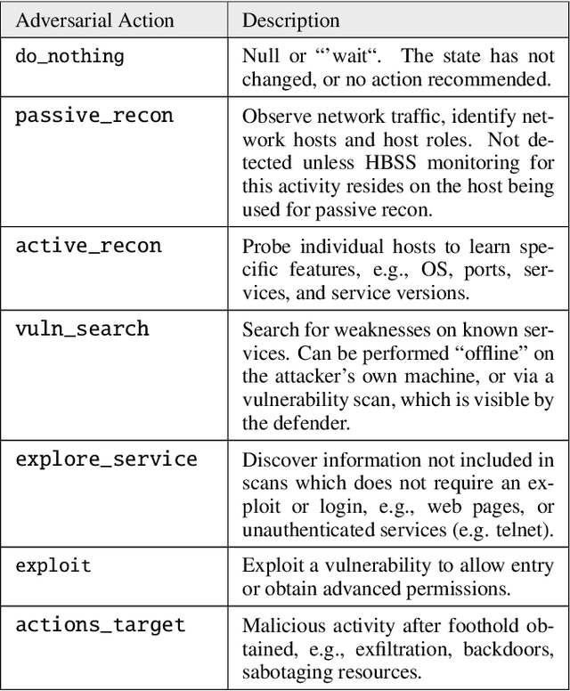 Figure 3 for Informing Autonomous Deception Systems with Cyber Expert Performance Data