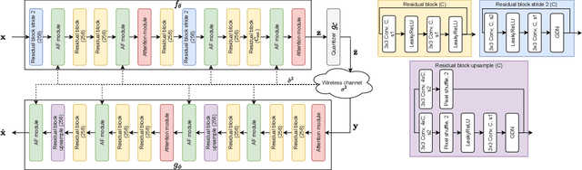 Figure 1 for DeepJSCC-Q: Channel Input Constrained Deep Joint Source-Channel Coding