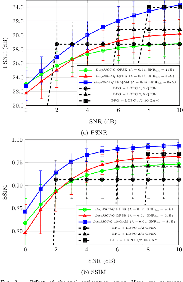 Figure 3 for DeepJSCC-Q: Channel Input Constrained Deep Joint Source-Channel Coding