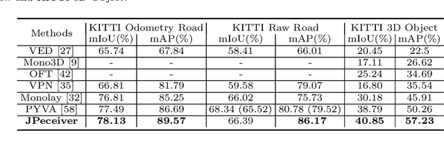 Figure 4 for JPerceiver: Joint Perception Network for Depth, Pose and Layout Estimation in Driving Scenes