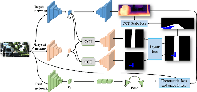 Figure 3 for JPerceiver: Joint Perception Network for Depth, Pose and Layout Estimation in Driving Scenes