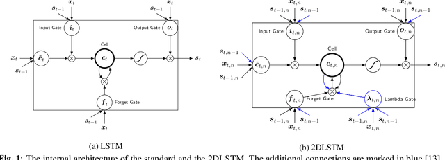 Figure 1 for On using 2D sequence-to-sequence models for speech recognition