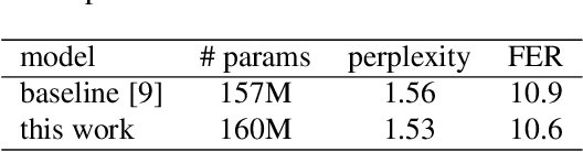 Figure 2 for On using 2D sequence-to-sequence models for speech recognition