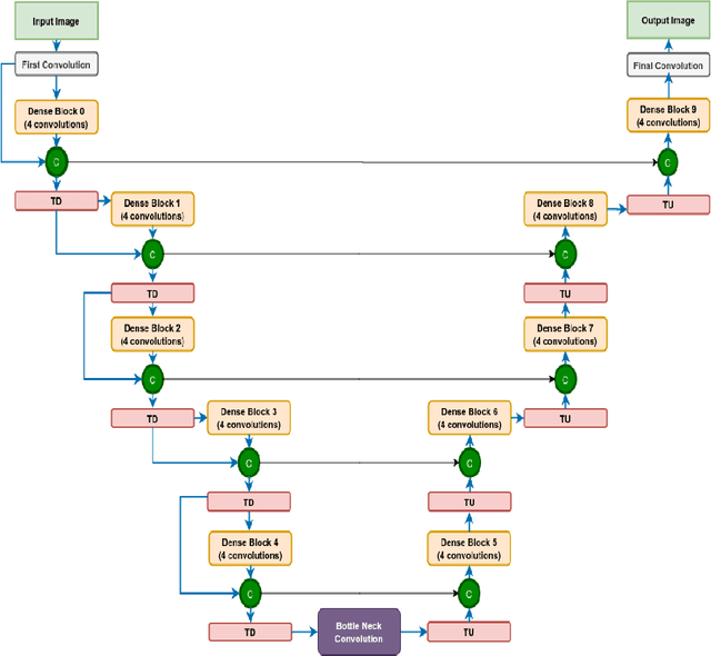 Figure 1 for Brain Tumor Segmentation and Survival Prediction using Automatic Hard mining in 3D CNN Architecture