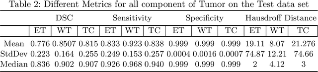 Figure 4 for Brain Tumor Segmentation and Survival Prediction using Automatic Hard mining in 3D CNN Architecture