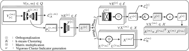 Figure 3 for Multi-way Clustering and Discordance Analysis through Deep Collective Matrix Tri-Factorization