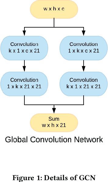 Figure 2 for End to End Video Segmentation for Driving : Lane Detection For Autonomous Car