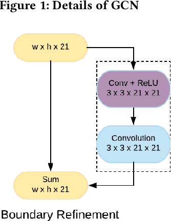 Figure 3 for End to End Video Segmentation for Driving : Lane Detection For Autonomous Car