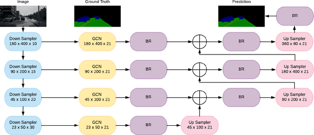 Figure 4 for End to End Video Segmentation for Driving : Lane Detection For Autonomous Car