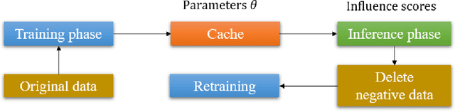 Figure 1 for Data Cleansing for Deep Neural Networks with Storage-efficient Approximation of Influence Functions