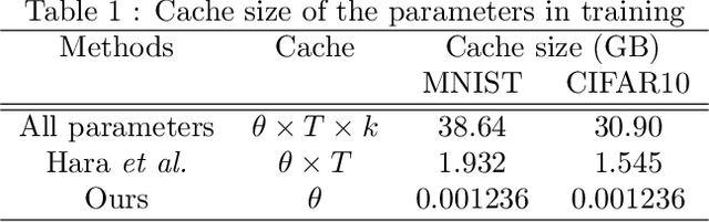 Figure 2 for Data Cleansing for Deep Neural Networks with Storage-efficient Approximation of Influence Functions