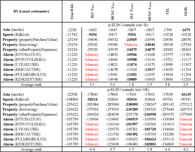 Figure 4 for Discovery and density estimation of latent confounders in Bayesian networks with evidence lower bound