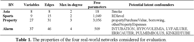 Figure 2 for Discovery and density estimation of latent confounders in Bayesian networks with evidence lower bound