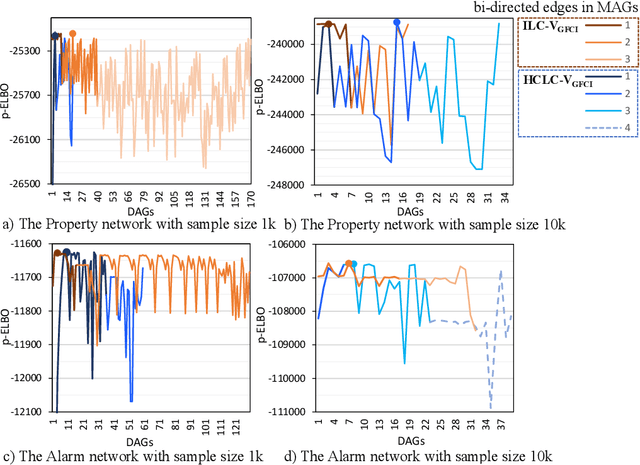 Figure 3 for Discovery and density estimation of latent confounders in Bayesian networks with evidence lower bound
