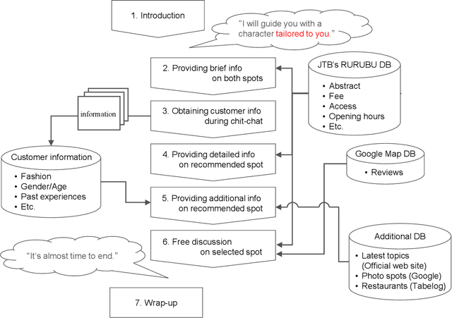 Figure 2 for Spoken Dialogue Strategy Focusing on Asymmetric Communication with Android Robots