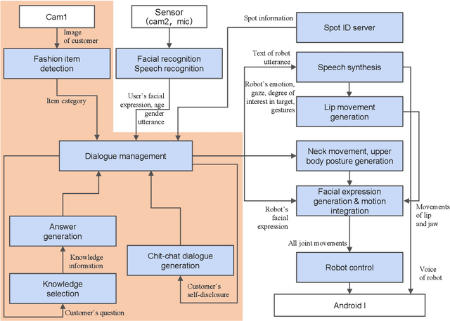 Figure 3 for Spoken Dialogue Strategy Focusing on Asymmetric Communication with Android Robots