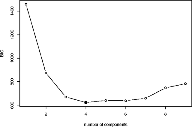 Figure 3 for An Introduction to the Practical and Theoretical Aspects of Mixture-of-Experts Modeling
