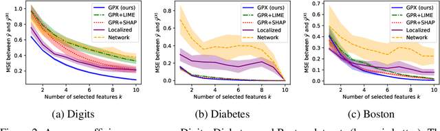 Figure 4 for Gaussian Process Regression with Local Explanation