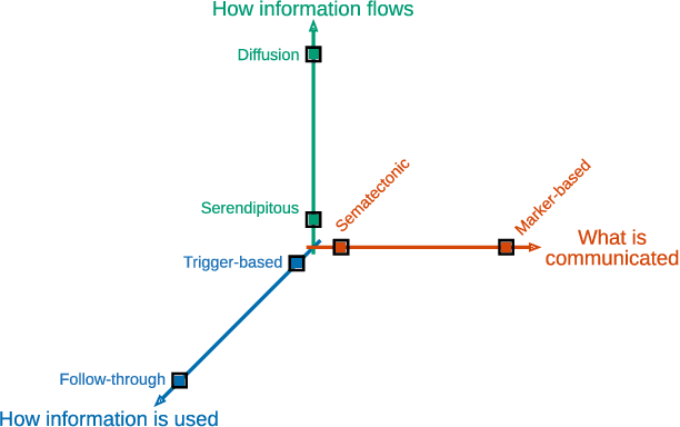 Figure 2 for Unveiling Swarm Intelligence with Network Science$-$the Metaphor Explained