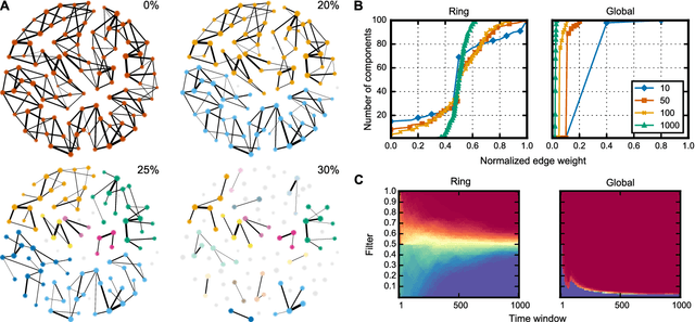 Figure 4 for Unveiling Swarm Intelligence with Network Science$-$the Metaphor Explained