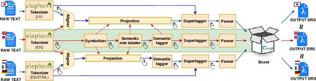 Figure 4 for The Parallel Meaning Bank: A Framework for Semantically Annotating Multiple Languages
