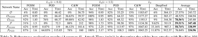 Figure 4 for Enhancing Intrinsic Adversarial Robustness via Feature Pyramid Decoder