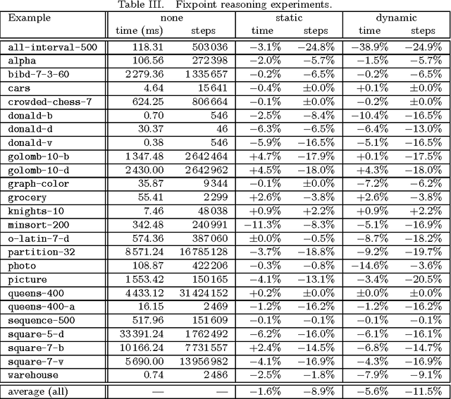Figure 3 for Efficient constraint propagation engines