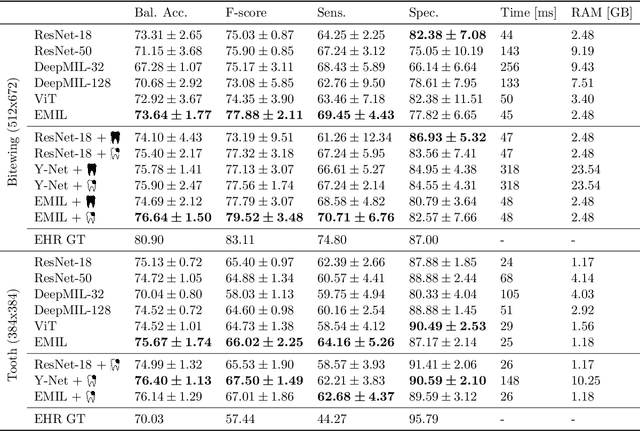 Figure 2 for Interpretable and Interactive Deep Multiple Instance Learning for Dental Caries Classification in Bitewing X-rays