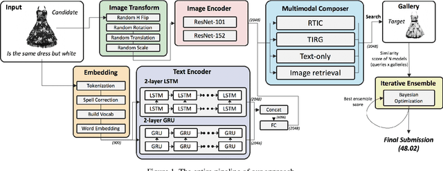 Figure 1 for Fashion-IQ 2020 Challenge 2nd Place Team's Solution