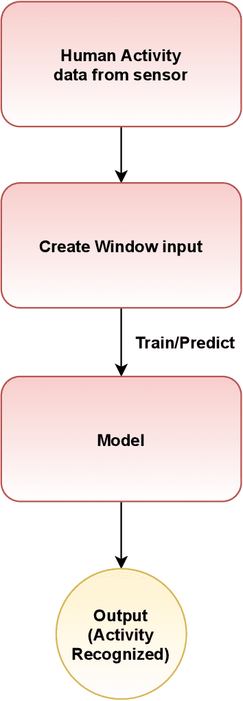 Figure 1 for Lightweight Transformer in Federated Setting for Human Activity Recognition