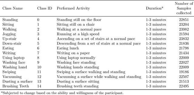 Figure 2 for Lightweight Transformer in Federated Setting for Human Activity Recognition