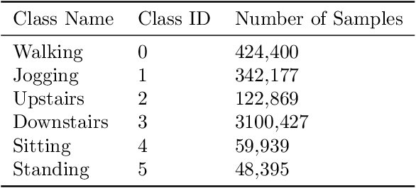Figure 4 for Lightweight Transformer in Federated Setting for Human Activity Recognition