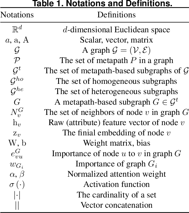Figure 2 for HMSG: Heterogeneous Graph Neural Network based on Metapath Subgraph Learning